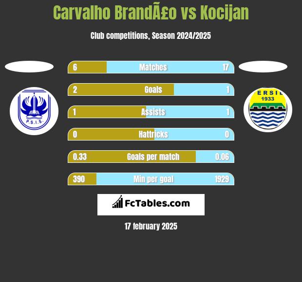 Carvalho BrandÃ£o vs Kocijan h2h player stats