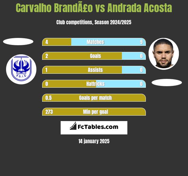 Carvalho BrandÃ£o vs Andrada Acosta h2h player stats