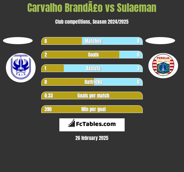 Carvalho BrandÃ£o vs Sulaeman h2h player stats