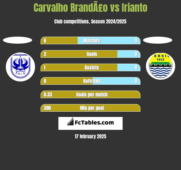 Carvalho BrandÃ£o vs Irianto h2h player stats