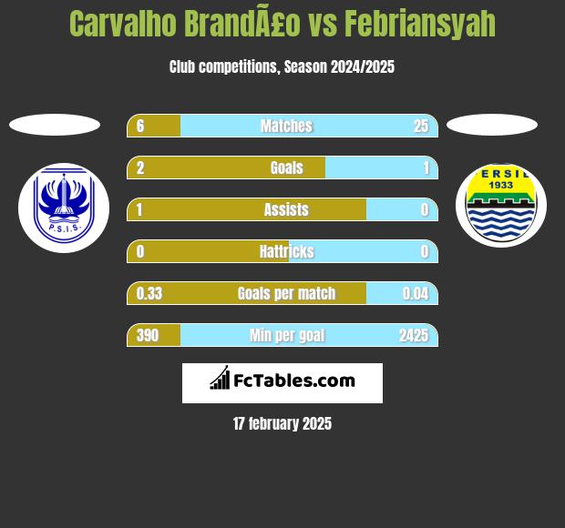 Carvalho BrandÃ£o vs Febriansyah h2h player stats