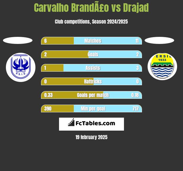 Carvalho BrandÃ£o vs Drajad h2h player stats