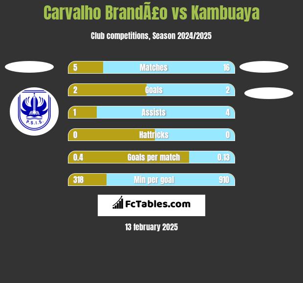 Carvalho BrandÃ£o vs Kambuaya h2h player stats