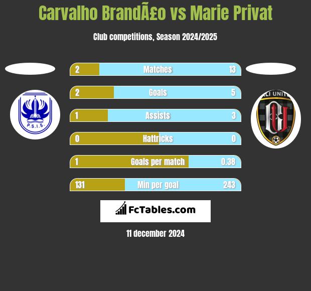 Carvalho BrandÃ£o vs Marie Privat h2h player stats