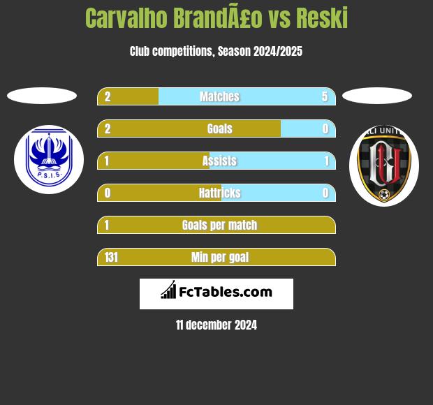 Carvalho BrandÃ£o vs Reski h2h player stats