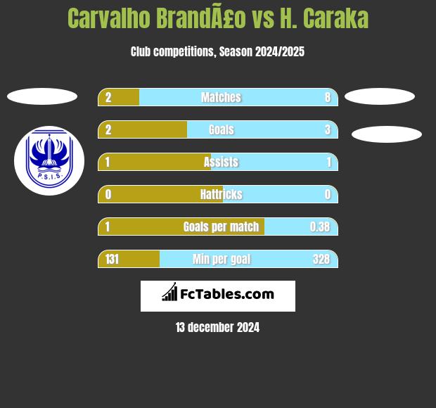 Carvalho BrandÃ£o vs H. Caraka h2h player stats