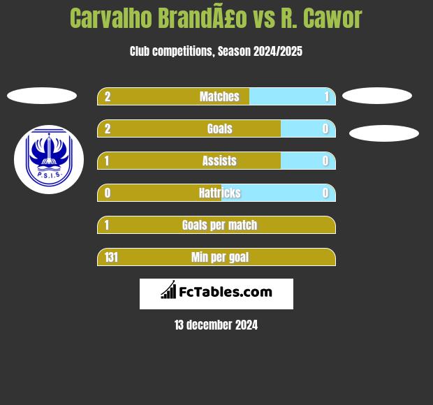 Carvalho BrandÃ£o vs R. Cawor h2h player stats