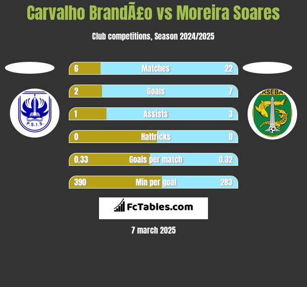 Carvalho BrandÃ£o vs Moreira Soares h2h player stats