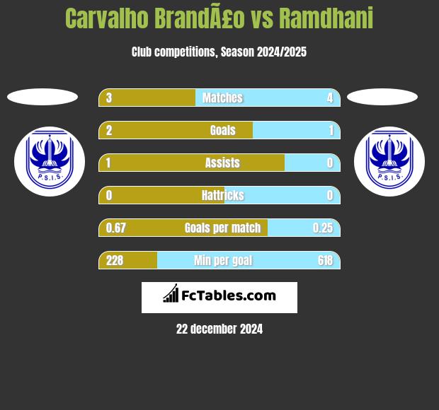 Carvalho BrandÃ£o vs Ramdhani h2h player stats