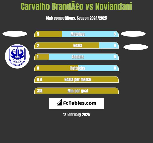 Carvalho BrandÃ£o vs Noviandani h2h player stats