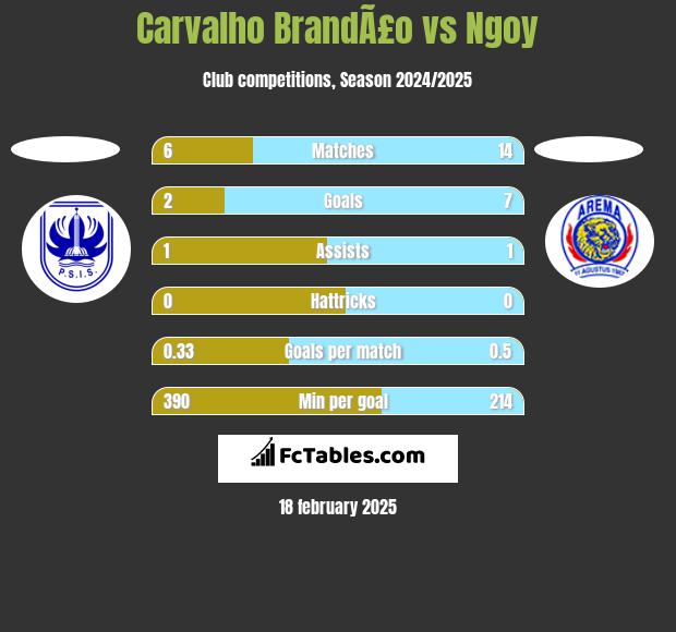 Carvalho BrandÃ£o vs Ngoy h2h player stats