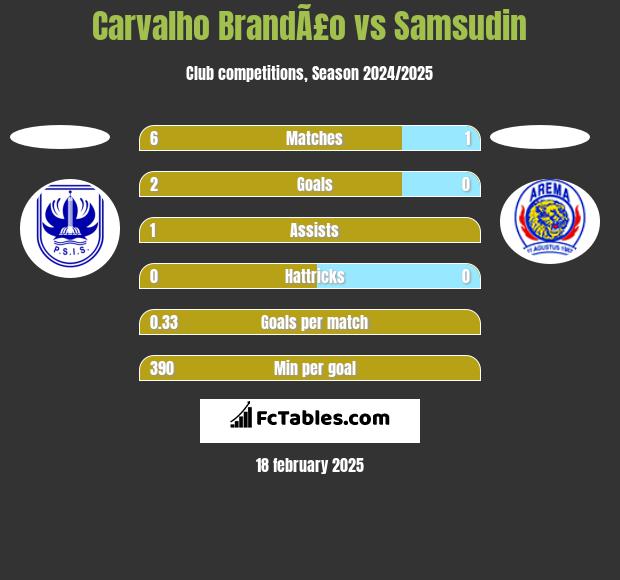 Carvalho BrandÃ£o vs Samsudin h2h player stats