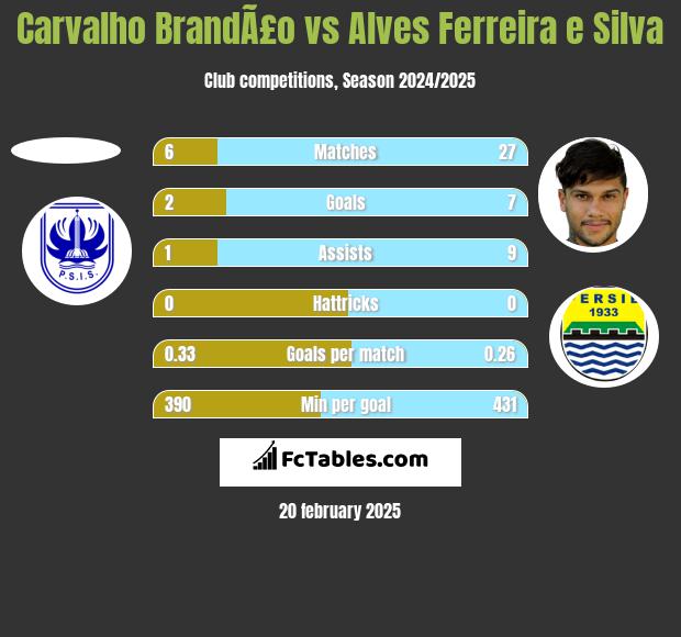 Carvalho BrandÃ£o vs Alves Ferreira e Silva h2h player stats