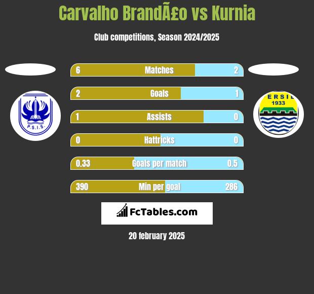 Carvalho BrandÃ£o vs Kurnia h2h player stats