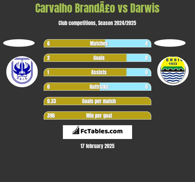 Carvalho BrandÃ£o vs Darwis h2h player stats