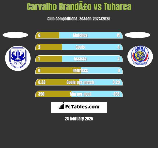 Carvalho BrandÃ£o vs Tuharea h2h player stats