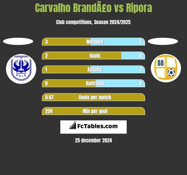 Carvalho BrandÃ£o vs Ripora h2h player stats