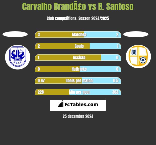 Carvalho BrandÃ£o vs B. Santoso h2h player stats