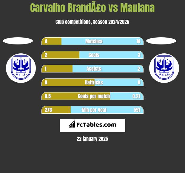 Carvalho BrandÃ£o vs Maulana h2h player stats