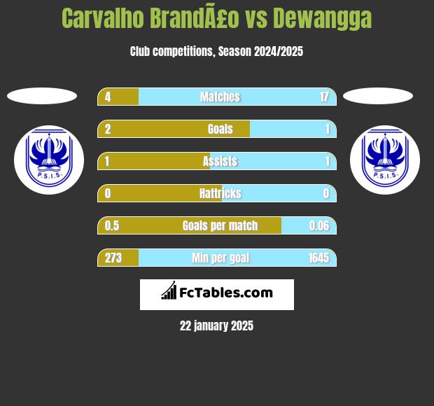 Carvalho BrandÃ£o vs Dewangga h2h player stats