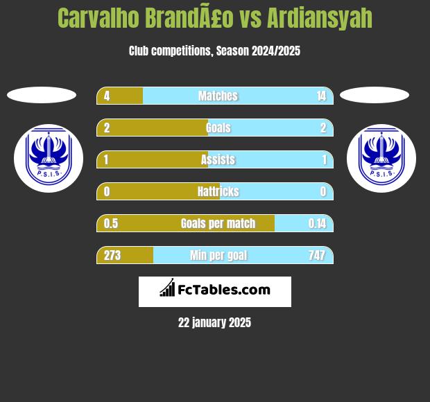 Carvalho BrandÃ£o vs Ardiansyah h2h player stats