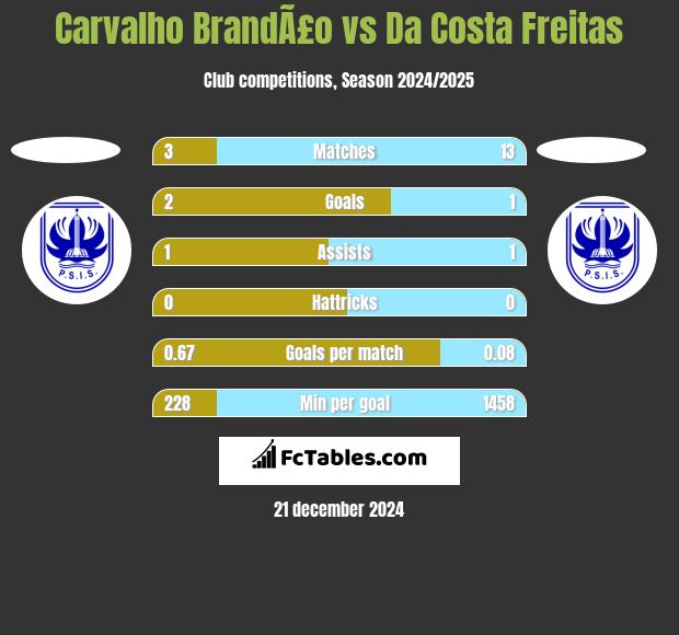 Carvalho BrandÃ£o vs Da Costa Freitas h2h player stats