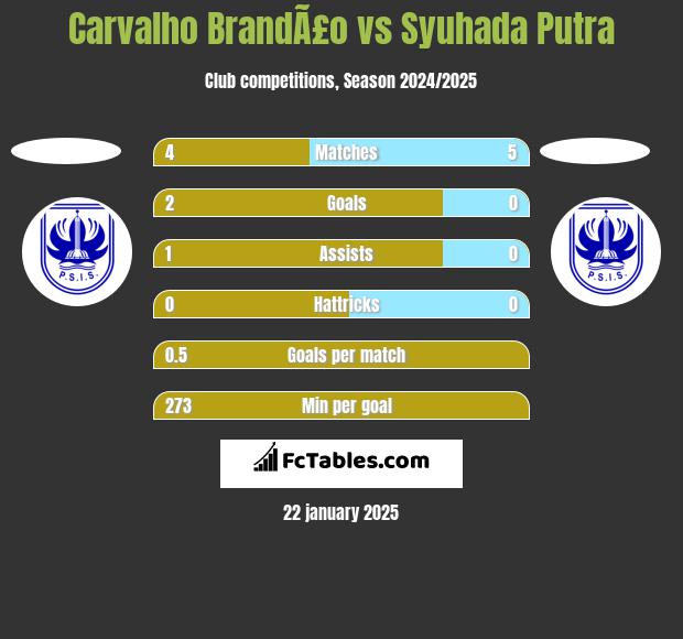 Carvalho BrandÃ£o vs Syuhada Putra h2h player stats