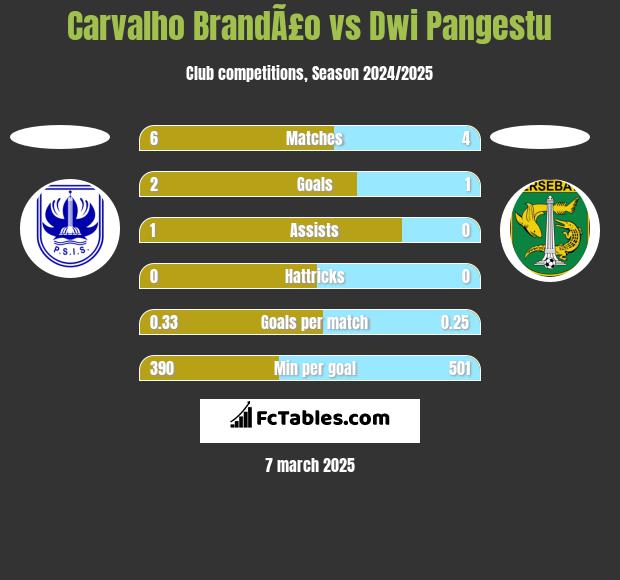 Carvalho BrandÃ£o vs Dwi Pangestu h2h player stats