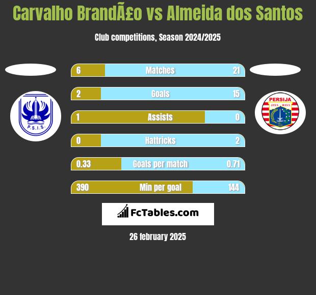 Carvalho BrandÃ£o vs Almeida dos Santos h2h player stats