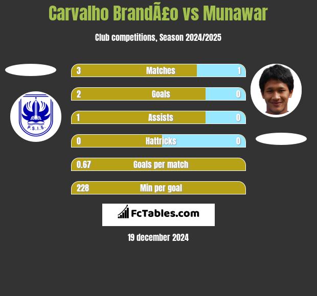 Carvalho BrandÃ£o vs Munawar h2h player stats