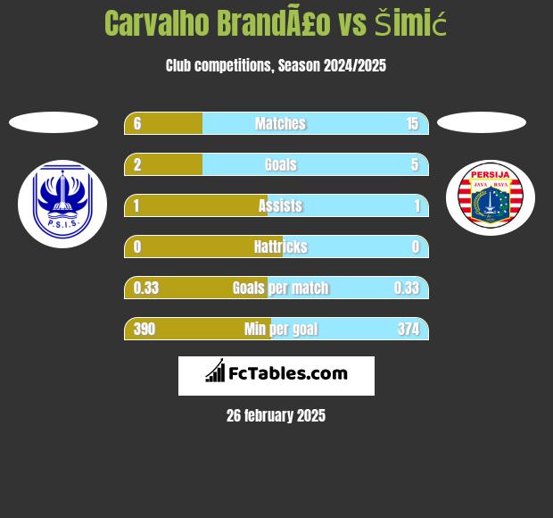 Carvalho BrandÃ£o vs Šimić h2h player stats