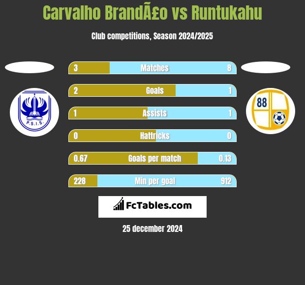 Carvalho BrandÃ£o vs Runtukahu h2h player stats