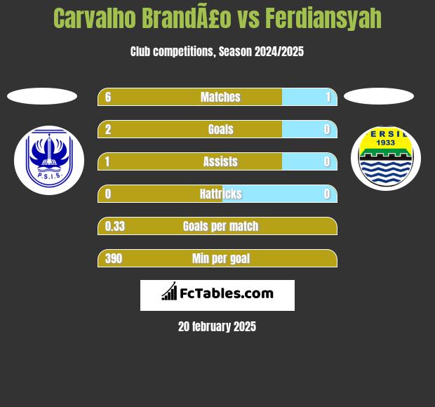 Carvalho BrandÃ£o vs Ferdiansyah h2h player stats