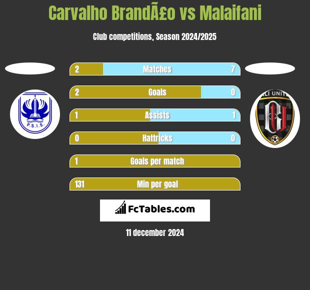 Carvalho BrandÃ£o vs Malaifani h2h player stats