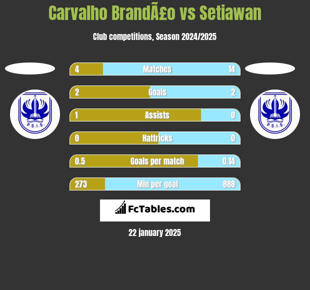 Carvalho BrandÃ£o vs Setiawan h2h player stats