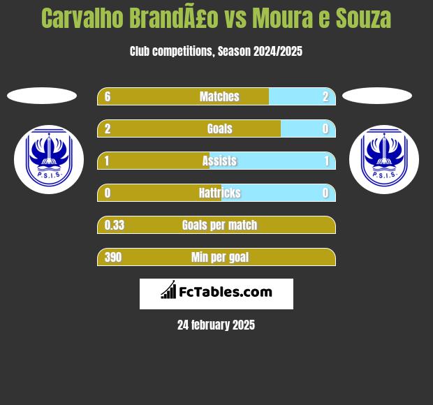 Carvalho BrandÃ£o vs Moura e Souza h2h player stats