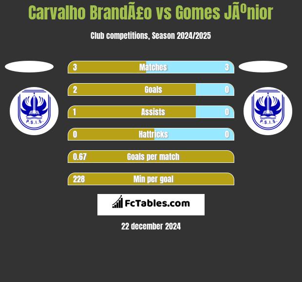 Carvalho BrandÃ£o vs Gomes JÃºnior h2h player stats