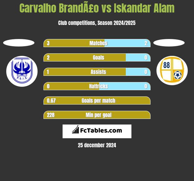 Carvalho BrandÃ£o vs Iskandar Alam h2h player stats