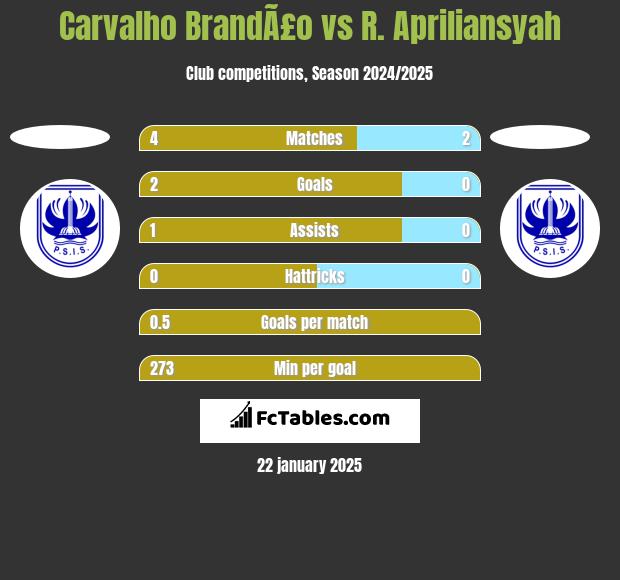 Carvalho BrandÃ£o vs R. Apriliansyah h2h player stats