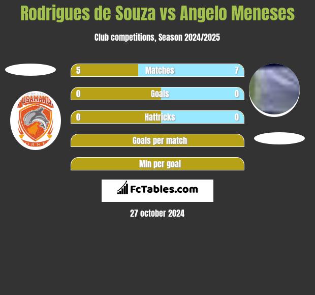 Rodrigues de Souza vs Angelo Meneses h2h player stats