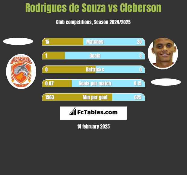 Rodrigues de Souza vs Cleberson h2h player stats