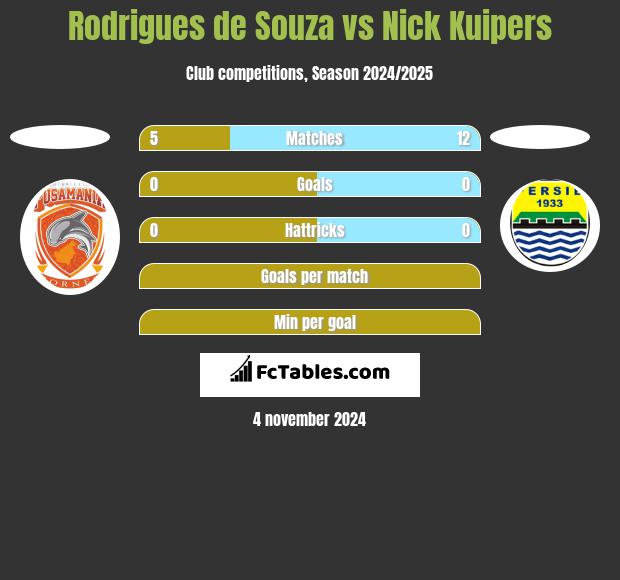 Rodrigues de Souza vs Nick Kuipers h2h player stats