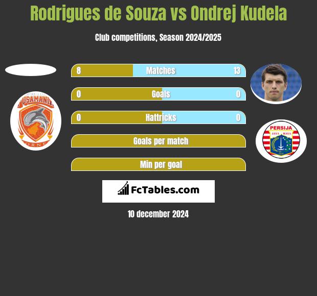 Rodrigues de Souza vs Ondrej Kudela h2h player stats