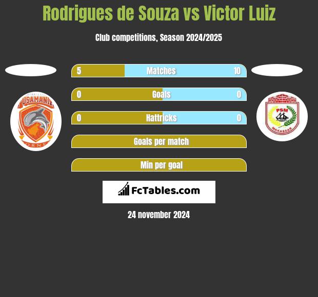 Rodrigues de Souza vs Victor Luiz h2h player stats