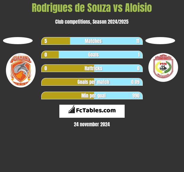 Rodrigues de Souza vs Aloisio h2h player stats