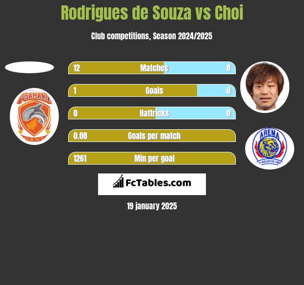 Rodrigues de Souza vs Choi h2h player stats