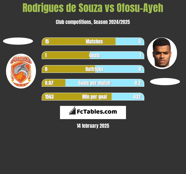 Rodrigues de Souza vs Ofosu-Ayeh h2h player stats