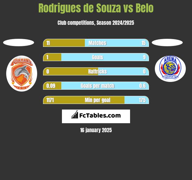 Rodrigues de Souza vs Belo h2h player stats