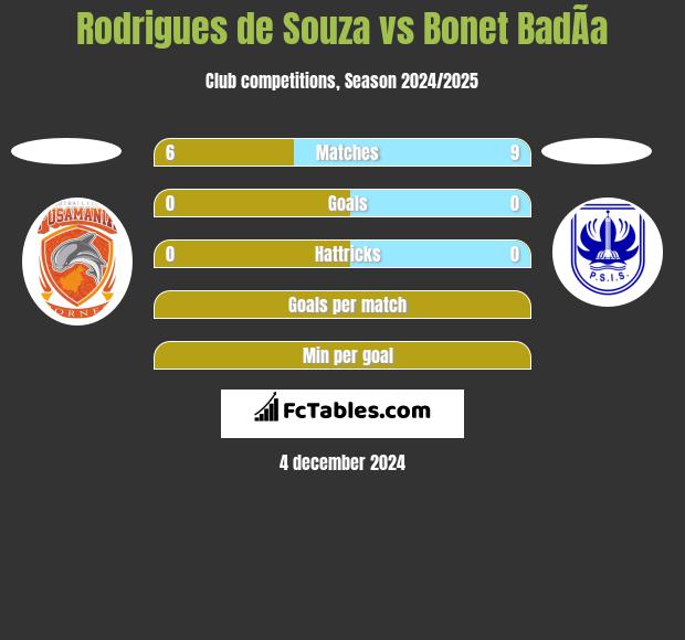 Rodrigues de Souza vs Bonet BadÃ­a h2h player stats