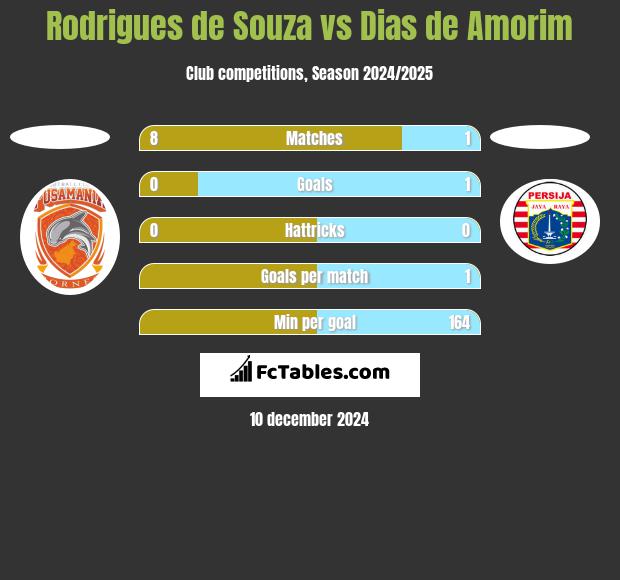 Rodrigues de Souza vs Dias de Amorim h2h player stats